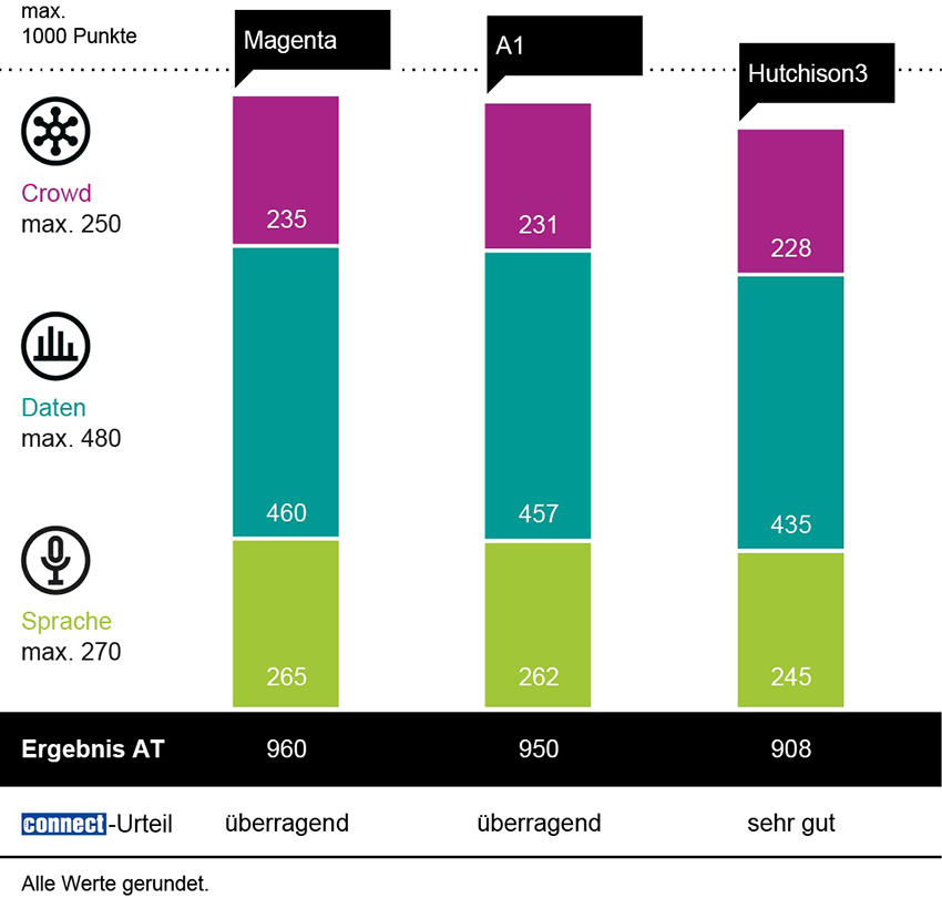 Magenta gewinnt den connect Mobilfunknetztest, gefolgt von A1 und Drei. (Die Bildrechte liegen bei dem Verfasser der Mitteilung.) Magenta gewinnt den connect Mobilfunknetztest, gefolgt von A1 und Drei. (Die Bildrechte liegen bei dem Verfasser der Mitteilung.)