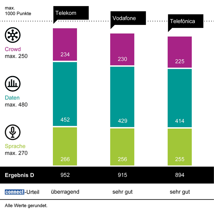 Telekom gewinnt den connect Mobilfunknetztest, gefolgt von Vodafone und Telefonica. (Die Bildrechte liegen bei dem Verfasser der Mitteilung.) Telekom gewinnt den connect Mobilfunknetztest, gefolgt von Vodafone und Telefonica. (Die Bildrechte liegen bei dem Verfasser der Mitteilung.)