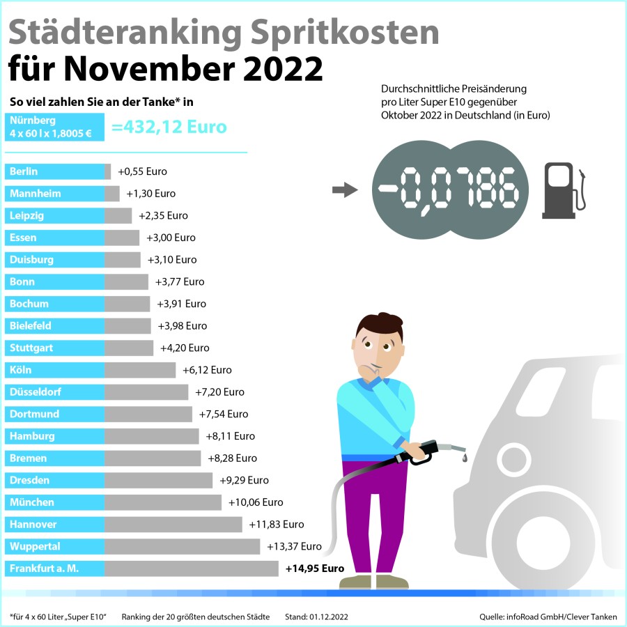 Städteranking der Spritkosten für November 2022. (© infoRoad GmbH / Clever Tanken) Städteranking der Spritkosten für November 2022. (© infoRoad GmbH / Clever Tanken)