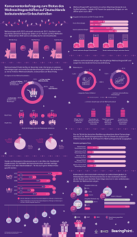 Infografik „Stimmungsbild Weihnachtsgeschäft“; Quelle: BearingPoint 