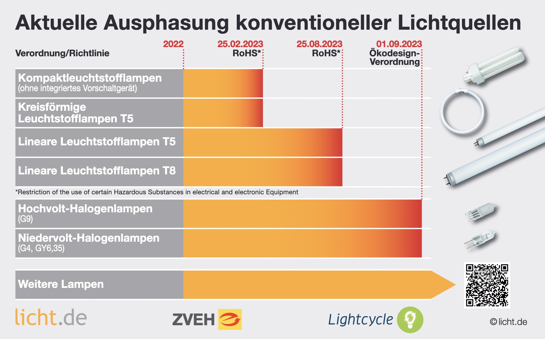 licht.de, ZVEH und Lightcycle zeigen in der Grafik den Zeitplan mit den jeweiligen Stichtagen licht.de, ZVEH und Lightcycle zeigen in der Grafik den Zeitplan mit den jeweiligen Stichtagen