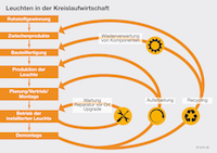 Leuchten in der Kreislaufwirtschaft © licht.de