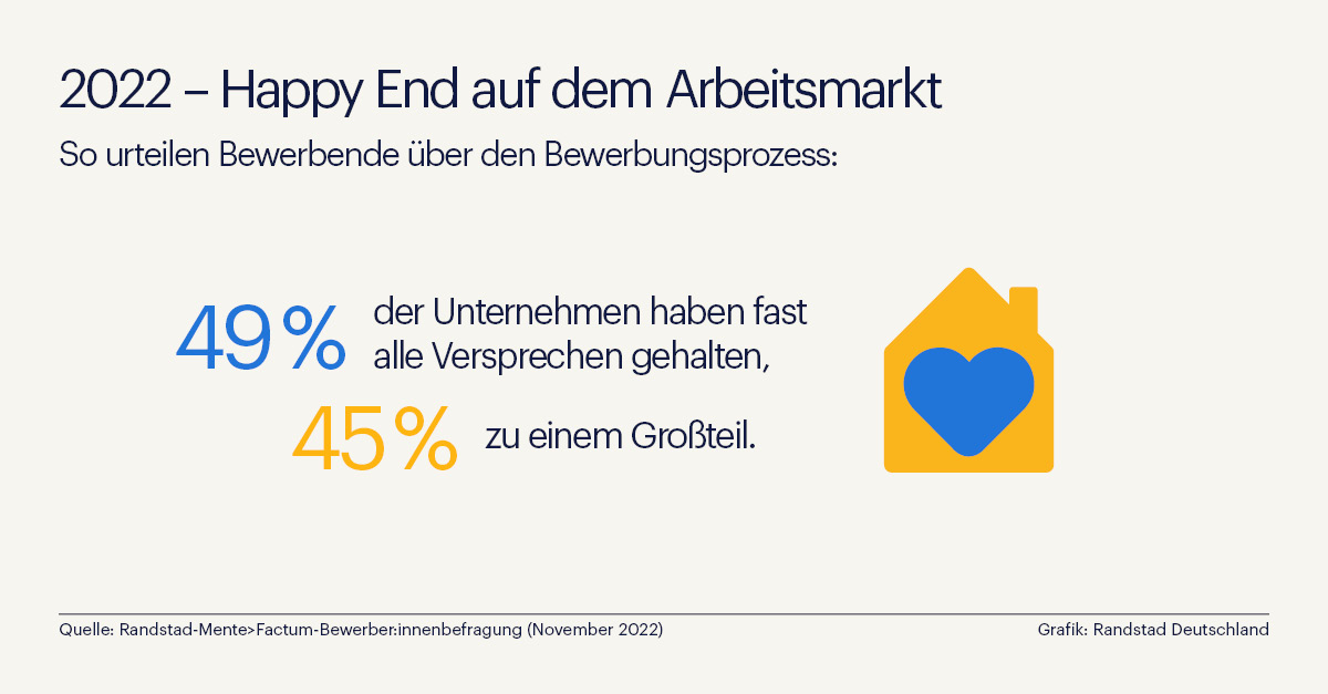2022 - Happy End auf dem Arbeitsmarkt (Randstad Pressegrafik) (Die Bildrechte liegen bei dem Verfasser der Mitteilung.) 2022 - Happy End auf dem Arbeitsmarkt (Randstad Pressegrafik) (Die Bildrechte liegen bei dem Verfasser der Mitteilung.)