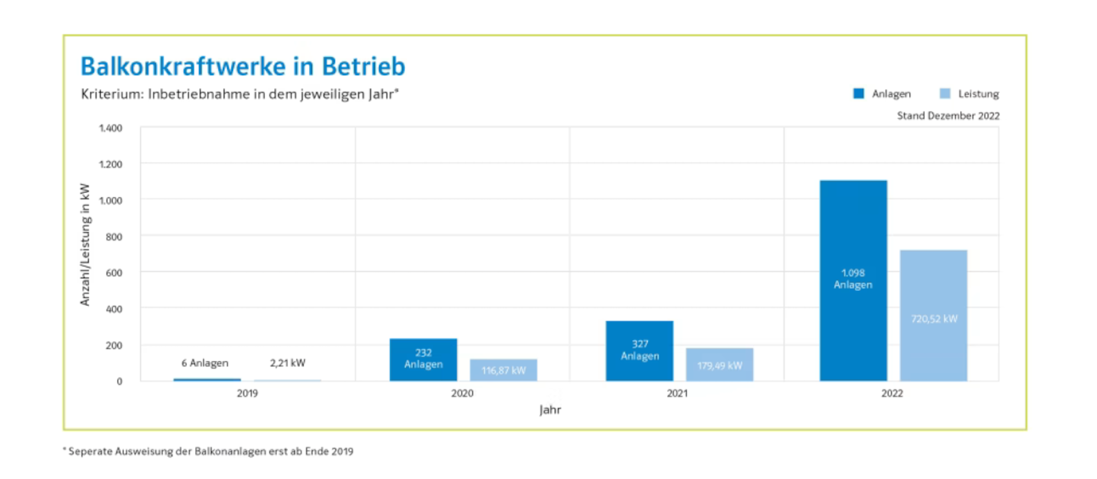 Balkonkraftwerke in Betrieb Balkonkraftwerke in Betrieb