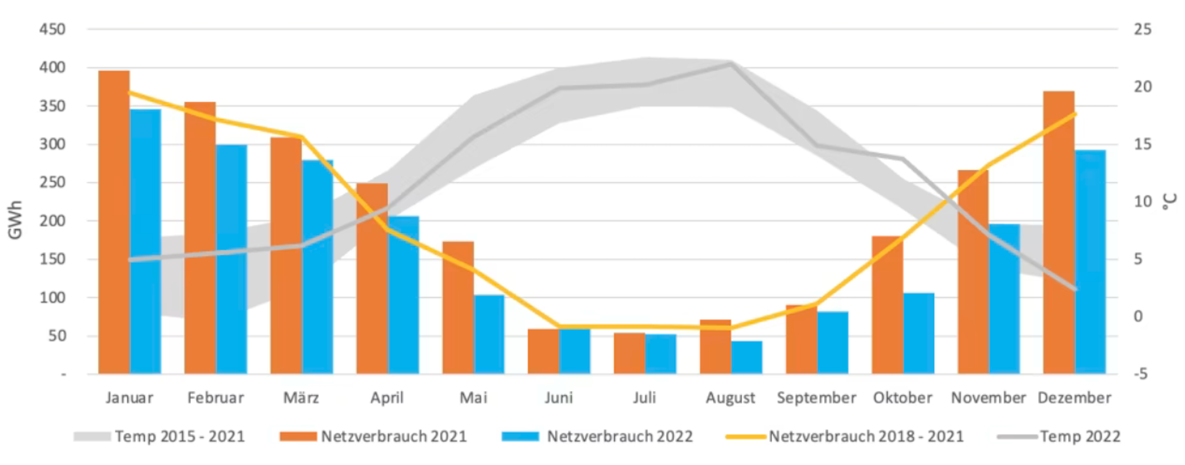 Gasverbrauch in Nordniedersachsen im Vergleich der Vorjahre und im Verhältnis zu den Durchschnittstemperaturen im Land. Gasverbrauch in Nordniedersachsen im Vergleich der Vorjahre und im Verhältnis zu den Durchschnittstemperaturen im Land.