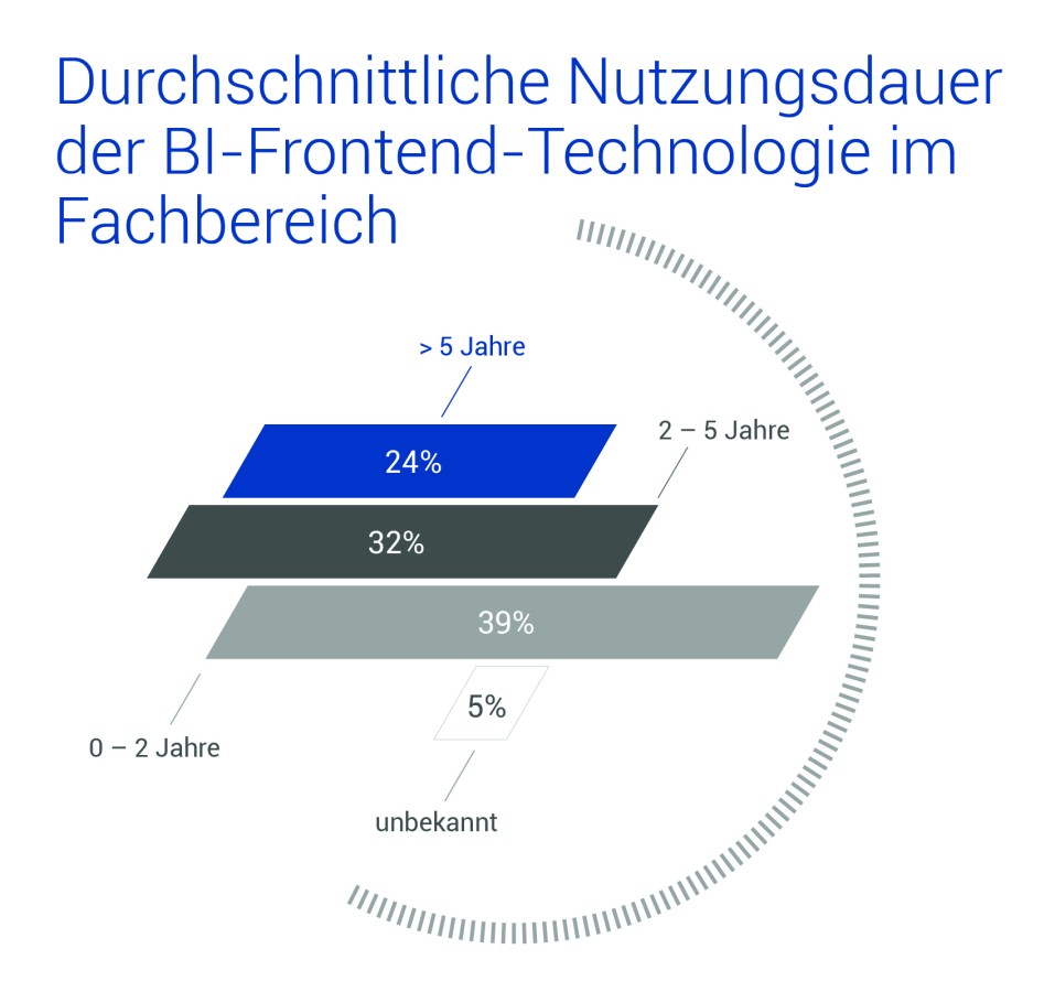 Durchschnittliche Nutzungsdauer der BI-Frontend-Technologie im Fachbereich (© QUNIS GmbH)