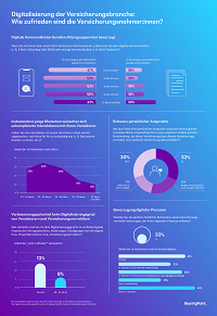 Infografik „Digitalisierung der Versicherungsbranche“; Quelle: BearingPoint 