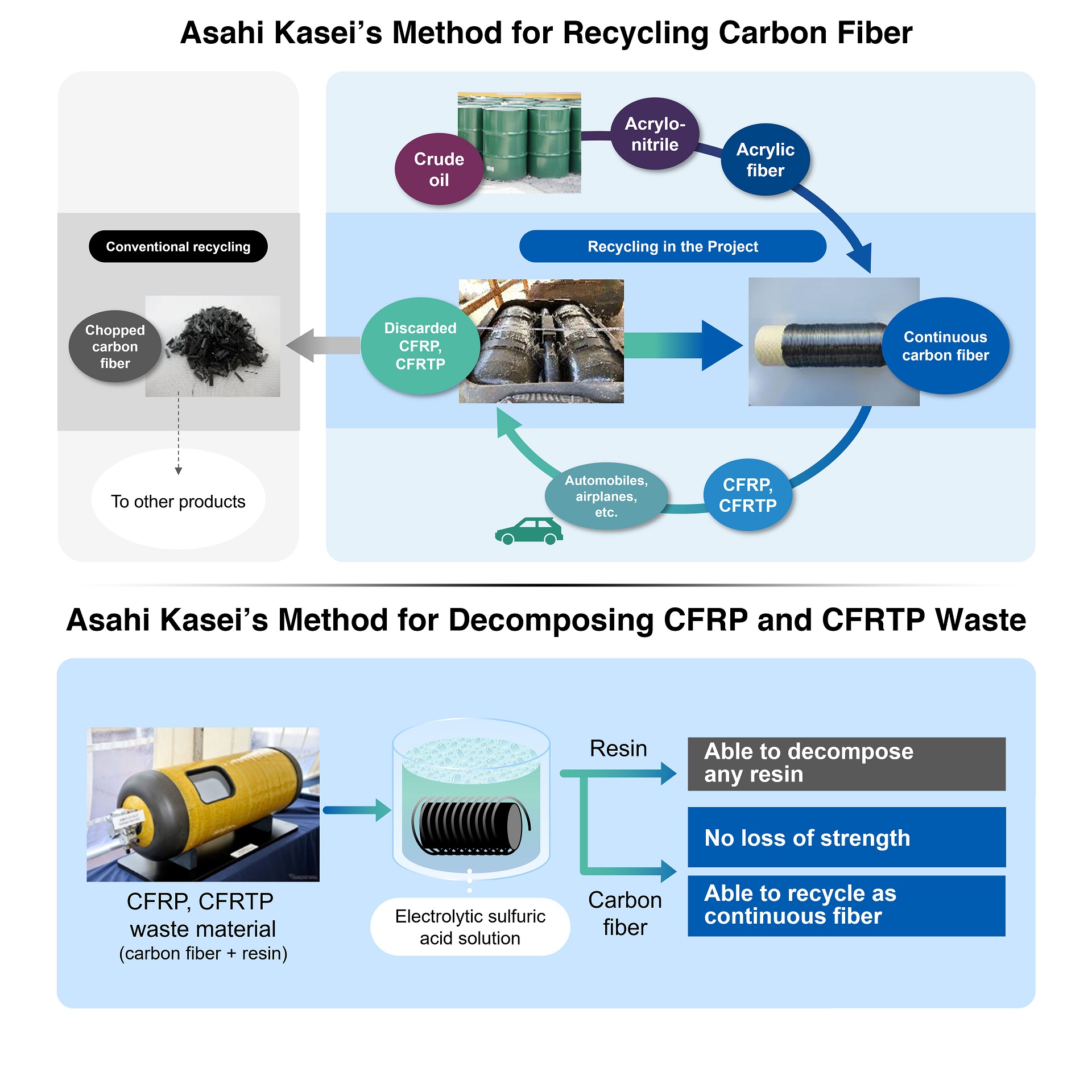 Carbon Fiber recycling (Bildquelle: Asahi Kasei)