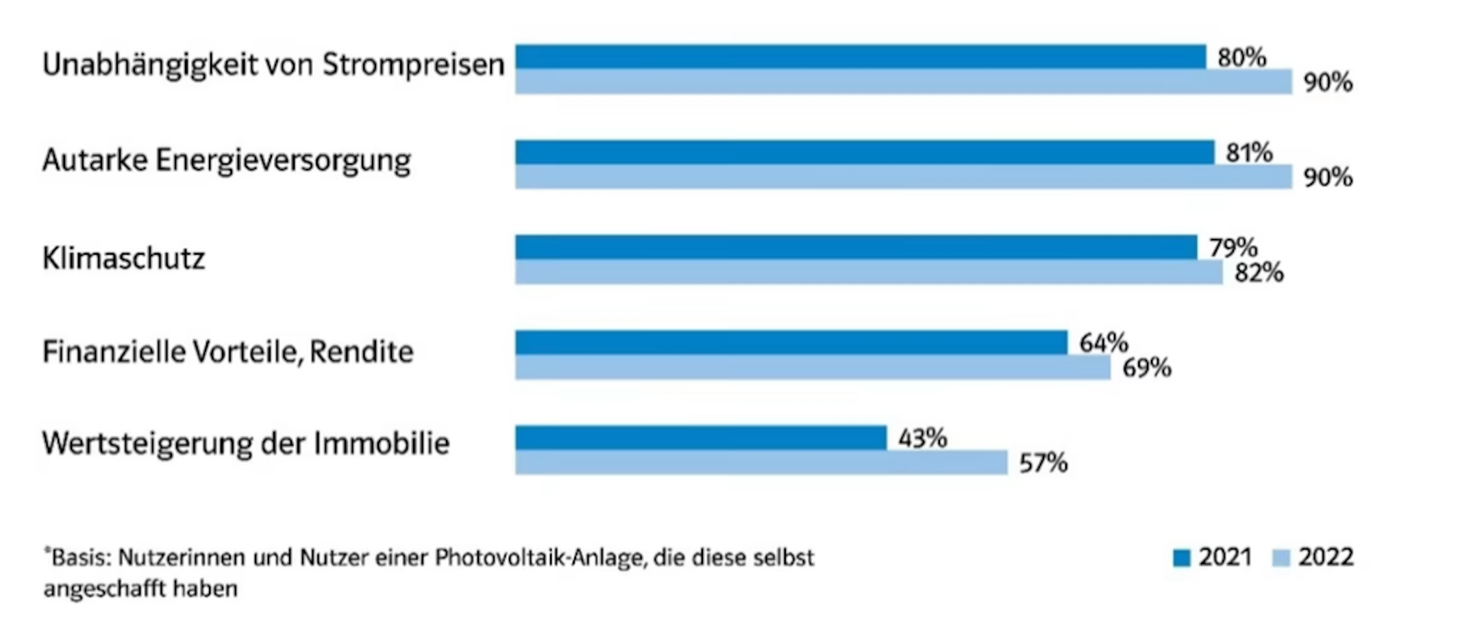 Gründe für die Anschaffung einer Photovoltaik-Anlage Gründe für die Anschaffung einer Photovoltaik-Anlage