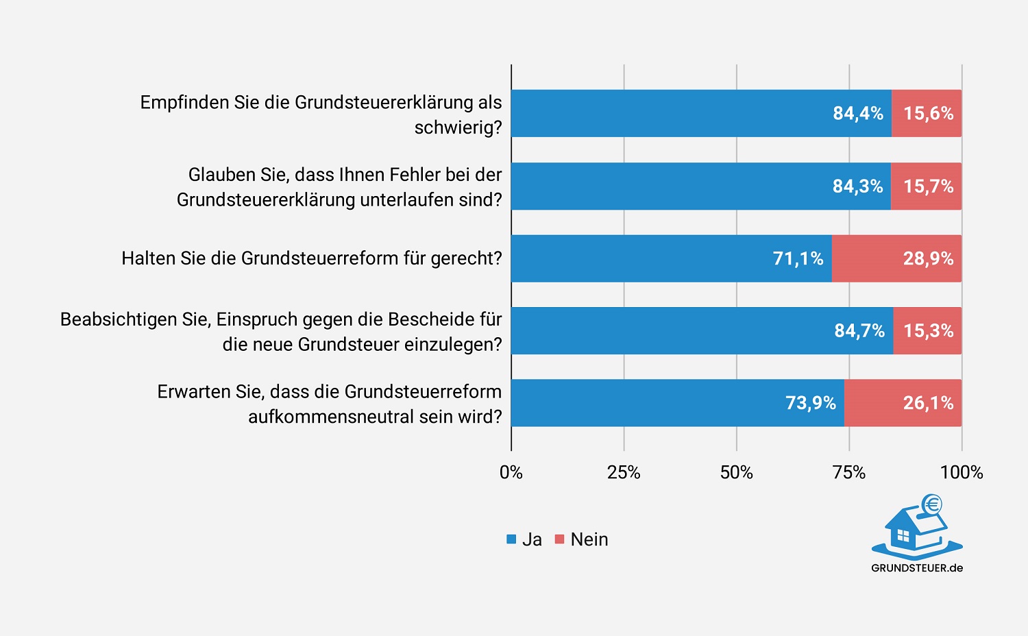 GRUNDSTEUER.de Umfrage zur Grundsteuerreform: Mehrheit will gegen den Grundsteuerbescheid Einspruch einlegen. GRUNDSTEUER.de Umfrage zur Grundsteuerreform: Mehrheit will gegen den Grundsteuerbescheid Einspruch einlegen.