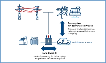 Smartes Laden synchronisiert das Elektroauto intelligent mit dem Stromnetz (Die Bildrechte liegen bei dem Verfasser der Mitteilung.) Smartes Laden synchronisiert das Elektroauto intelligent mit dem Stromnetz (Die Bildrechte liegen bei dem Verfasser der Mitteilung.)