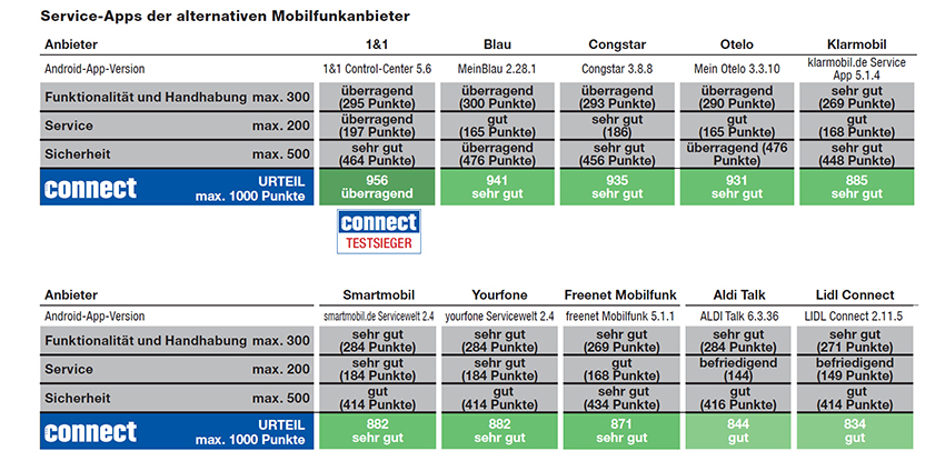 connect testet Service-Apps der alternativen Mobilfunkanbieter. (Die Bildrechte liegen bei dem Verfasser der Mitteilung.) connect testet Service-Apps der alternativen Mobilfunkanbieter. (Die Bildrechte liegen bei dem Verfasser der Mitteilung.)