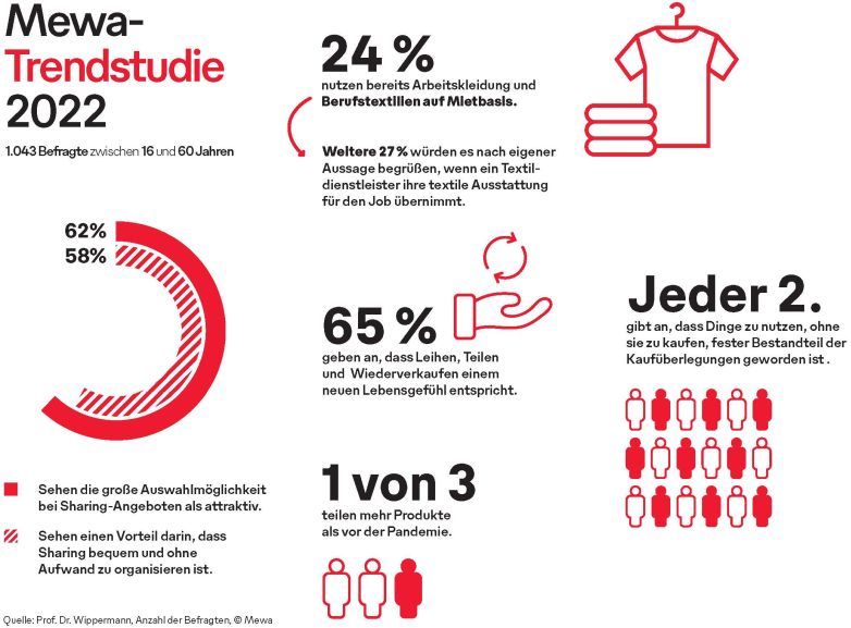 Mewa-Trendstudie 2022: „Sharing wird fester Bestandteil von Kaufüberlegungen“ Mewa-Trendstudie 2022: „Sharing wird fester Bestandteil von Kaufüberlegungen“