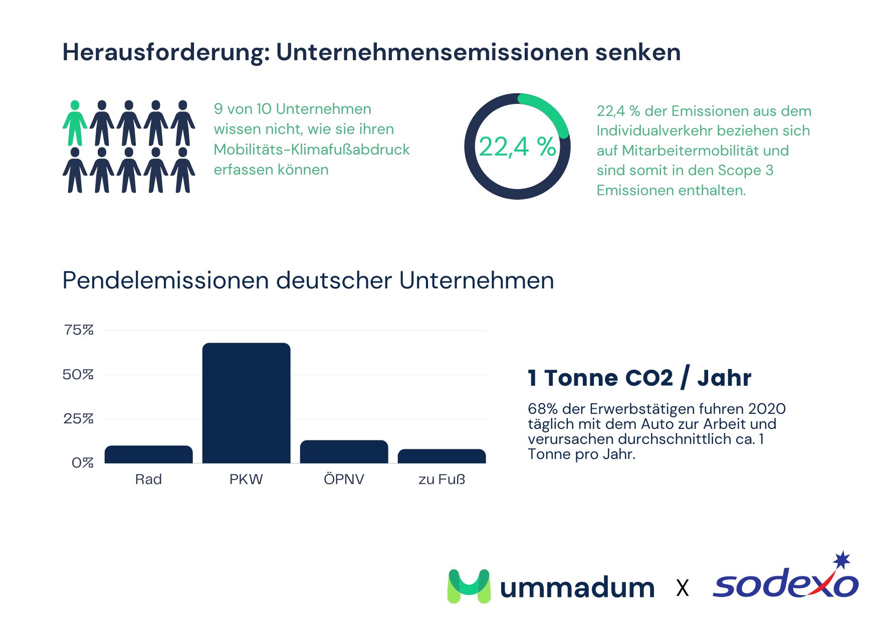 Herausforderung: Wegeemissionen senken. Sodexo unterstützt nachhaltige Mobilität. (Die Bildrechte liegen bei dem Verfasser der Mitteilung.) Herausforderung: Wegeemissionen senken. Sodexo unterstützt nachhaltige Mobilität. (Die Bildrechte liegen bei dem Verfasser der Mitteilung.)