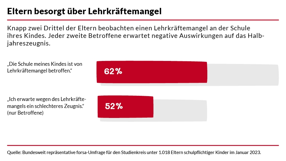 Knapp zwei Drittel aller Befragten Eltern beobachten einen Lehrkräftemangel an der Schule ihres Kind (Die Bildrechte liegen bei dem Verfasser der Mitteilung.) Knapp zwei Drittel aller Befragten Eltern beobachten einen Lehrkräftemangel an der Schule ihres Kind (Die Bildrechte liegen bei dem Verfasser der Mitteilung.)