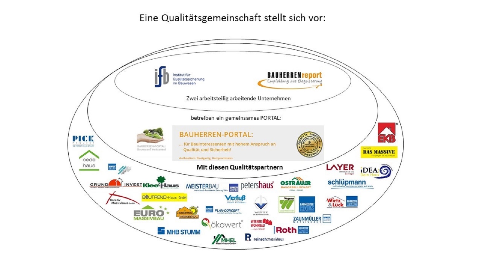 Qualitätsgemeinschaft im BAUHERREN-PORTAL
