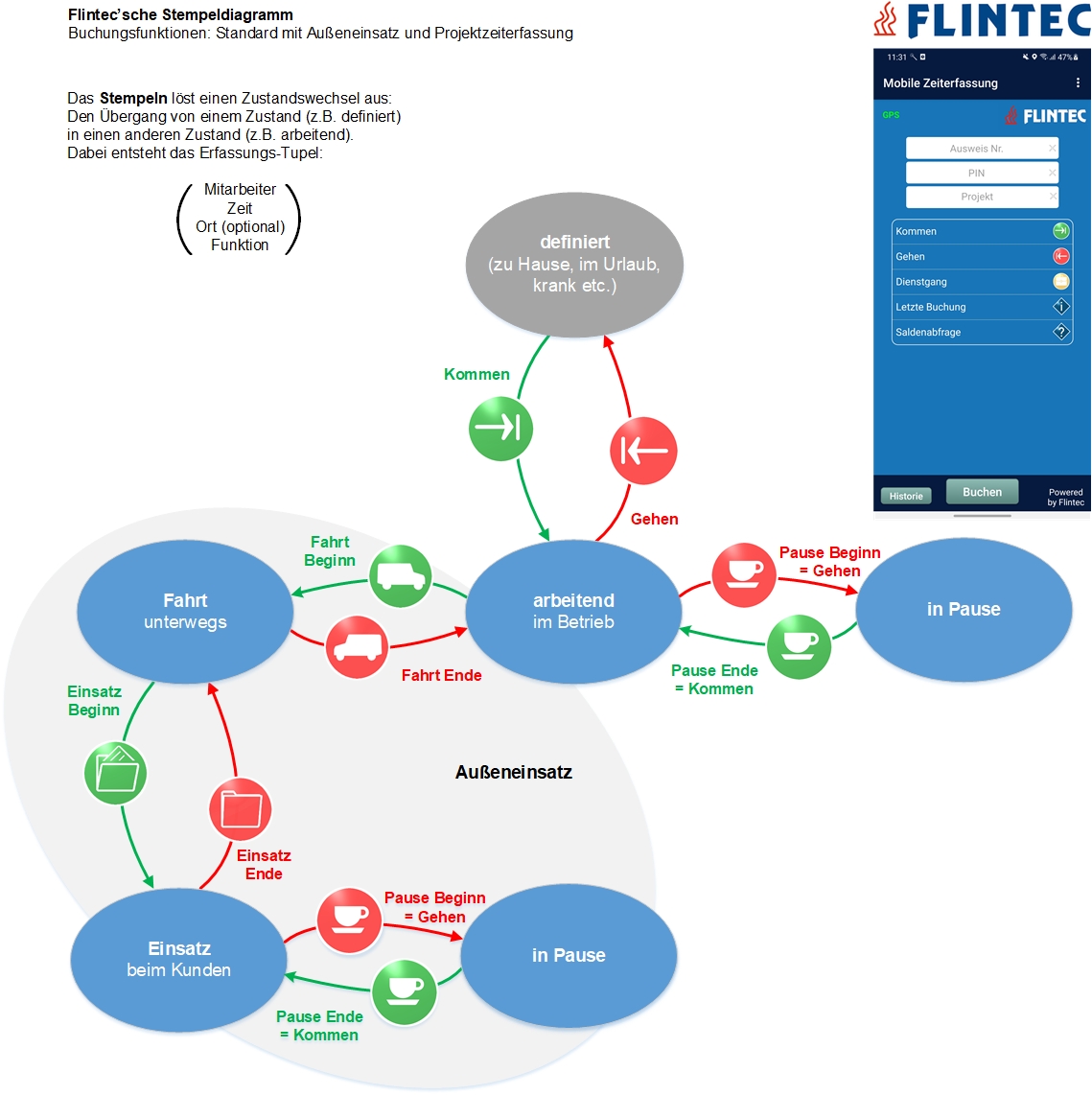 Flintec Zeiterfassung - Stempeldiagramm (Die Bildrechte liegen bei dem Verfasser der Mitteilung.)