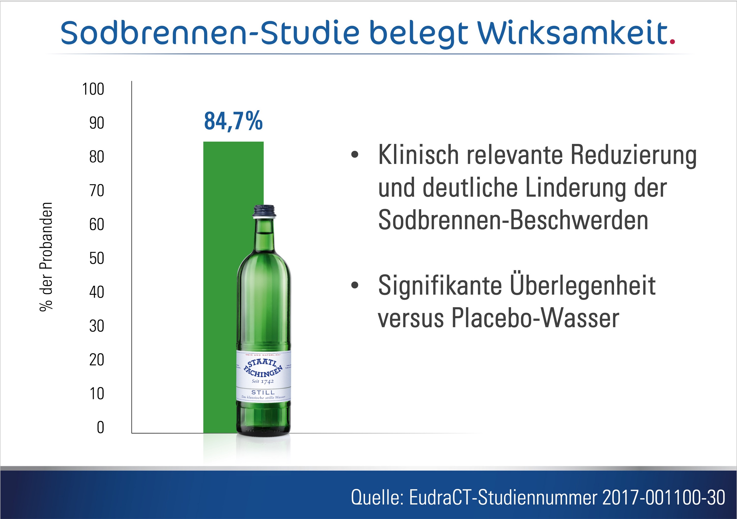 Nahezu 85 Prozent der Probanden stellten eine klinisch relevante Linderung fest. (Bildquelle:©Fachingen Heil- und Mineralbrunnen GmbH) Nahezu 85 Prozent der Probanden stellten eine klinisch relevante Linderung fest. (Bildquelle:©Fachingen Heil- und Mineralbrunnen GmbH)