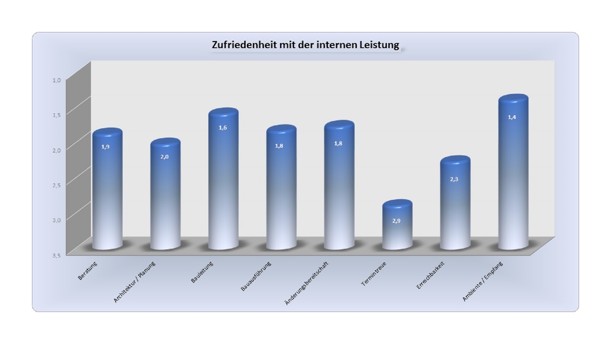 Homogene Qualitätsleistungen sind überzeugend