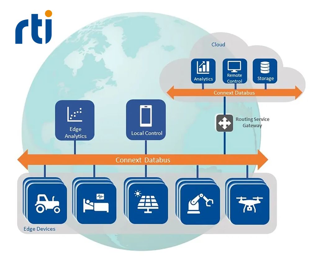 RTI Connext Konnektivitäts-Framework (Die Bildrechte liegen bei dem Verfasser der Mitteilung.) RTI Connext Konnektivitäts-Framework (Die Bildrechte liegen bei dem Verfasser der Mitteilung.)