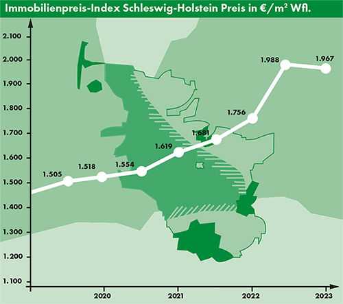 Immobilienbarometer Marktbericht I/2023, Bildquelle © OTTO STÖBEN GmbH