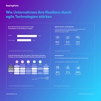 Infografik „Wie Unternehmen ihre Resilienz durch agile Technologien stärken“; Quelle: BearingPoint