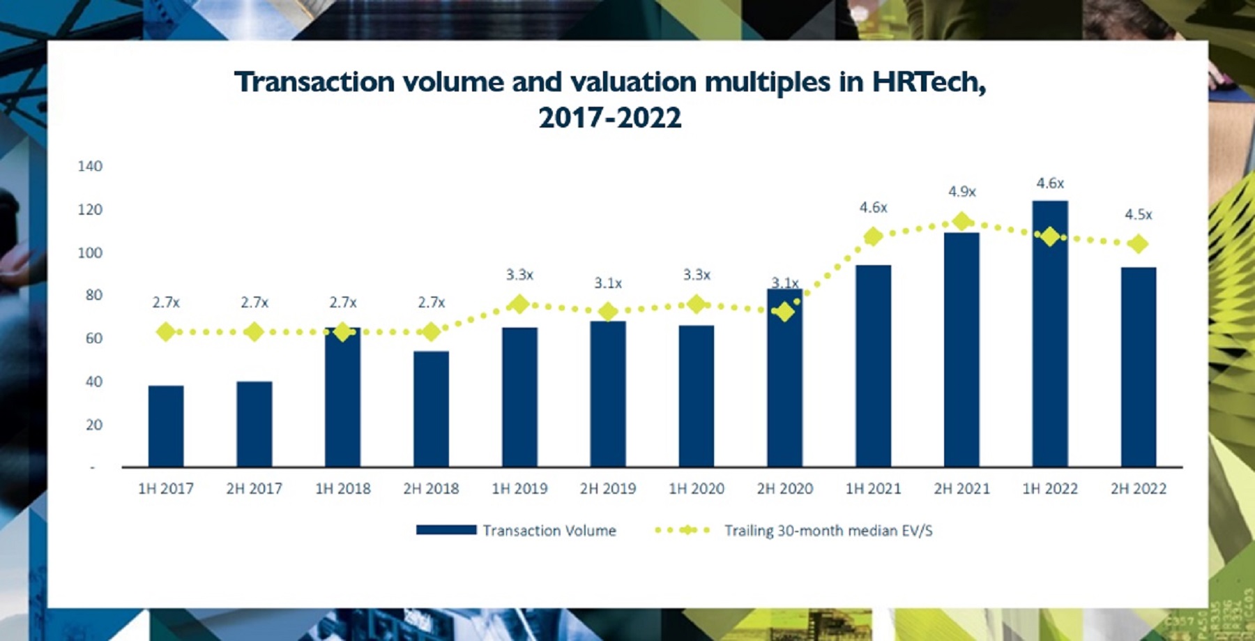 Hampleton Partners: Die Entwicklung der HRTech Transaktionen 2017-2022 Hampleton Partners: Die Entwicklung der HRTech Transaktionen 2017-2022