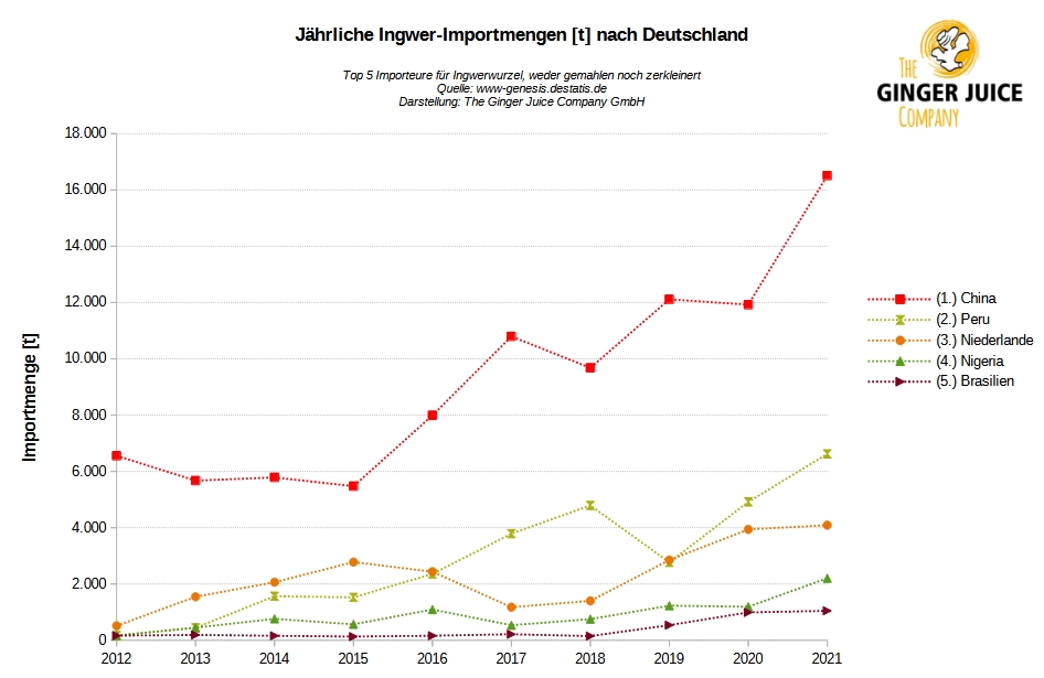 Jährliche Ingwer-Importmengen [t] nach Deutschland im Zeitraum 2012-2021. Quelle: Destatis.de