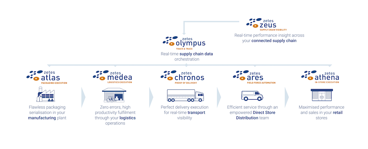 Zetes Collaborative Supply Chain Suite Zetes Collaborative Supply Chain Suite
