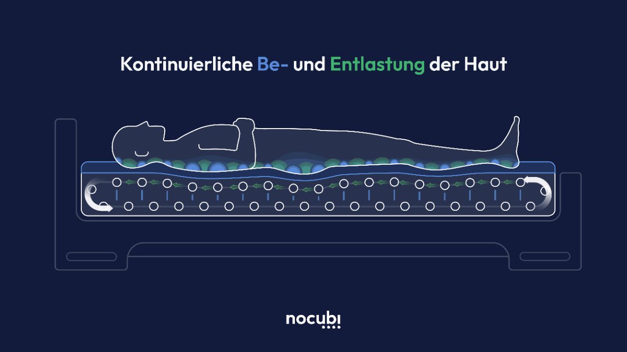 Nocubi-Effekt: Kontinuierliche Be- und Entlastung der Haut. (Bildquelle: Jery Team/Timo Weißbach)