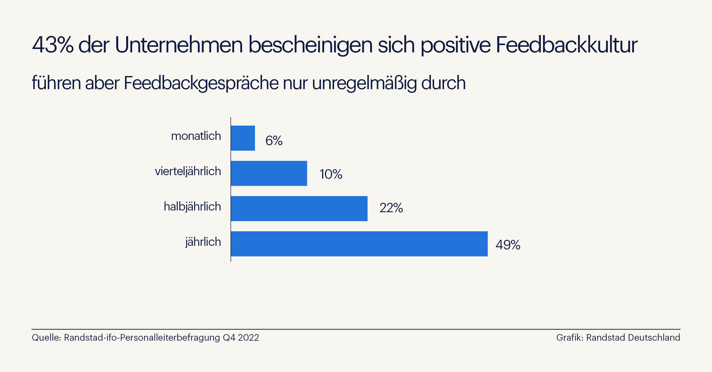 Pressegrafik: So oft nutzen Unternehmen Feedbackgespräche (Randstad) (Die Bildrechte liegen bei dem Verfasser der Mitteilung.)