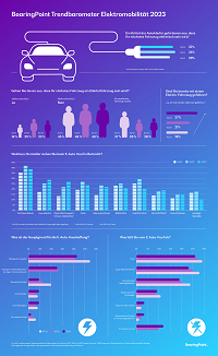 Infografik „Trendbarometer Elektromobilität“; Quelle: BearingPoint 