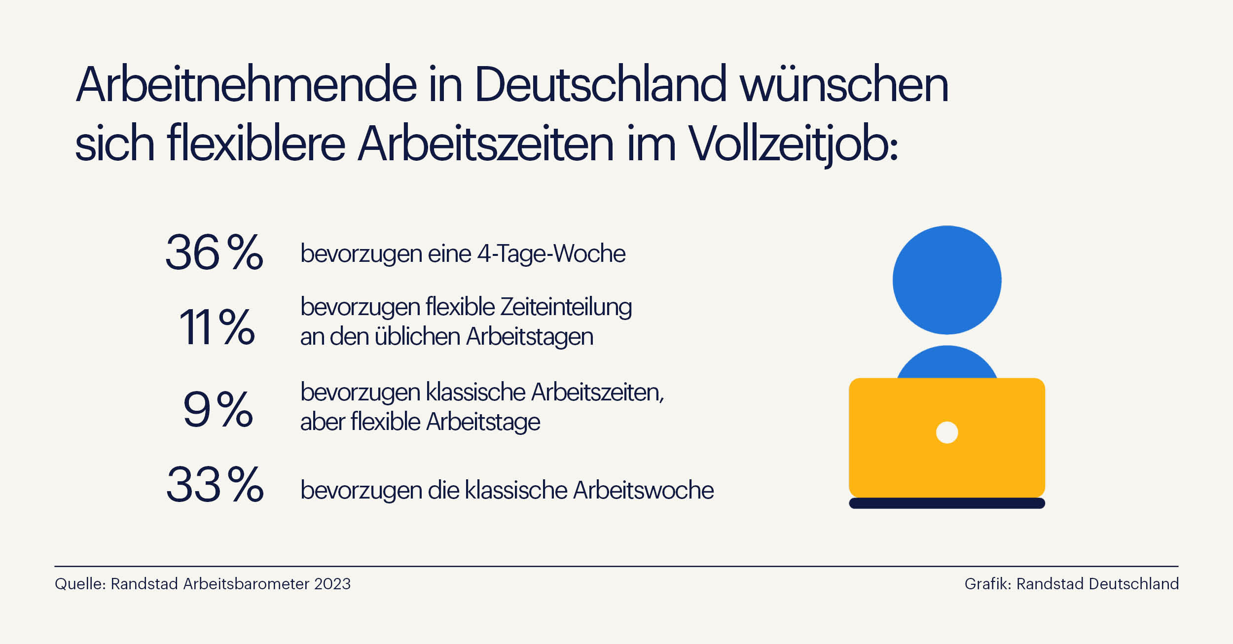 Randstad Studie zeigt: Jeder dritte Arbeitnehmende wünscht sich die 4-Tage-Woche (Die Bildrechte liegen bei dem Verfasser der Mitteilung.)