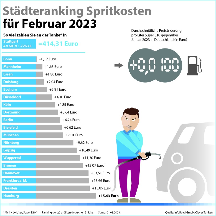 Städteranking der Spritkosten für Februar 2023. (© infoRoad GmbH / Clever Tanken) Städteranking der Spritkosten für Februar 2023. (© infoRoad GmbH / Clever Tanken)