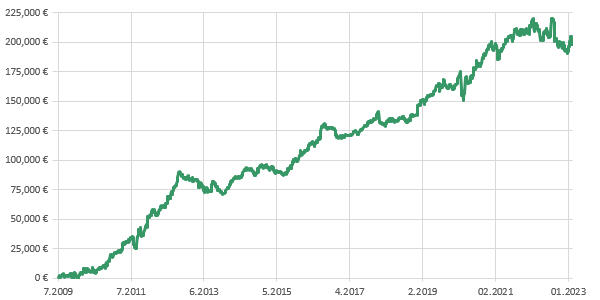 Bruttogewinn für alle vier Investui-Strategien zusammen (Die Bildrechte liegen bei dem Verfasser der Mitteilung.)