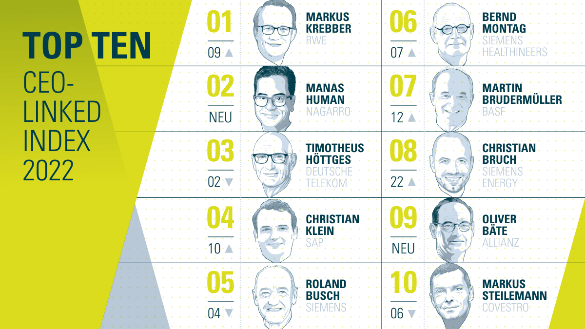 Top-10-Ranking: Die zehn auf LinkedIn performantesten CEOs aus dem HDAX (Die Bildrechte liegen bei dem Verfasser der Mitteilung.)