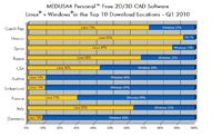 Downloadzahlen des kostenlosen 2D/3D-CAD-Paketes von CAD Schroer im 1. Quartal 2010 Downloadzahlen des kostenlosen 2D/3D-CAD-Paketes von CAD Schroer im 1. Quartal 2010