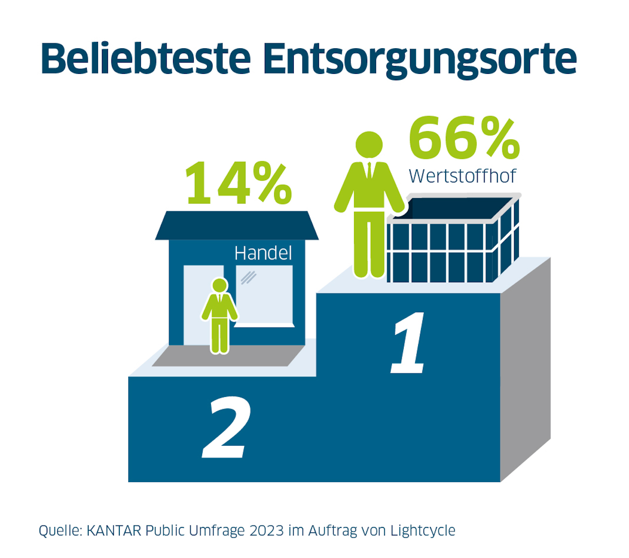 LC Infografik: Beliebteste Entsorgungsorte LC Infografik: Beliebteste Entsorgungsorte