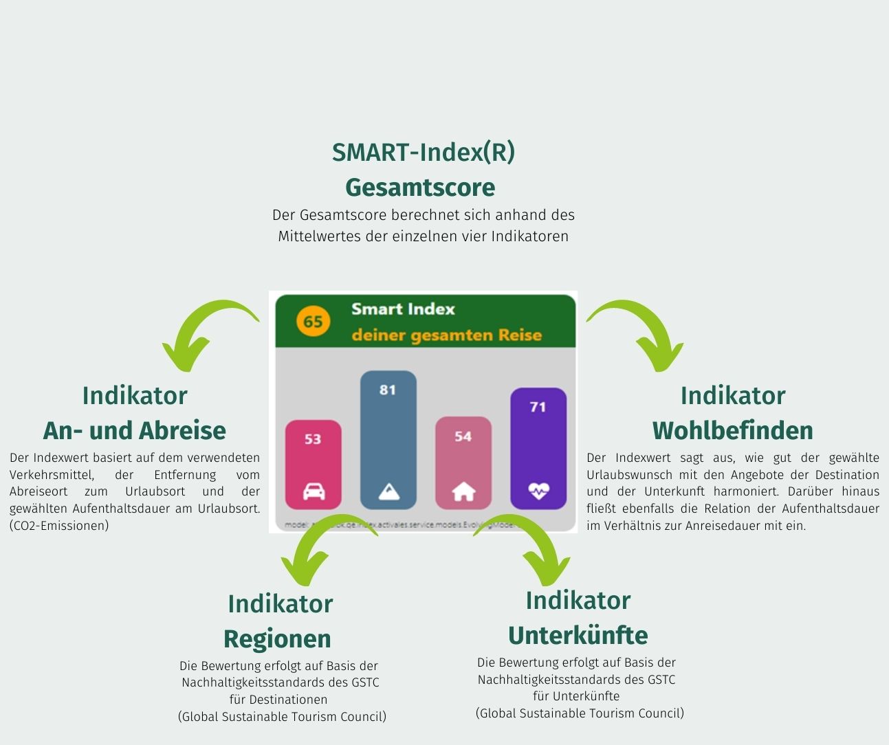 Einflussfaktoren einer nachhaltigen Reise - ActiVales SMART-Index (Die Bildrechte liegen bei dem Verfasser der Mitteilung.)