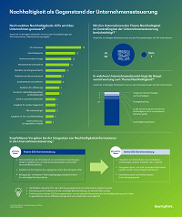 Infografik „Nachhaltigkeit als Gegenstand der Unternehmenssteuerung“; Quelle: BearingPoint Infografik „Nachhaltigkeit als Gegenstand der Unternehmenssteuerung“; Quelle: BearingPoint