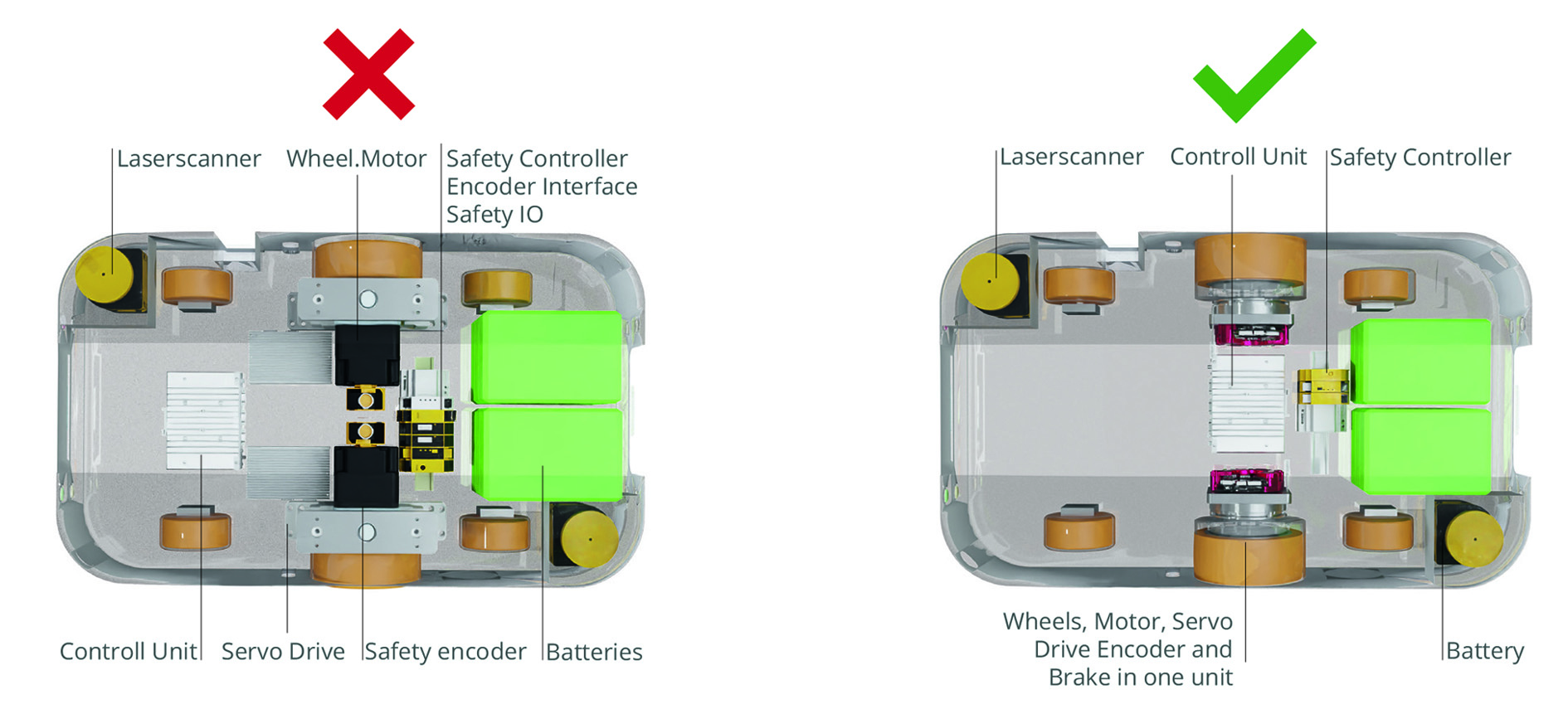 Die neue AGV-Plattform (r.) mit FSoE für FTS/AMR-Fahrzeuge ist eine zukunftssichere Lösung. (Die Bildrechte liegen bei dem Verfasser der Mitteilung.) Die neue AGV-Plattform (r.) mit FSoE für FTS/AMR-Fahrzeuge ist eine zukunftssichere Lösung. (Die Bildrechte liegen bei dem Verfasser der Mitteilung.)