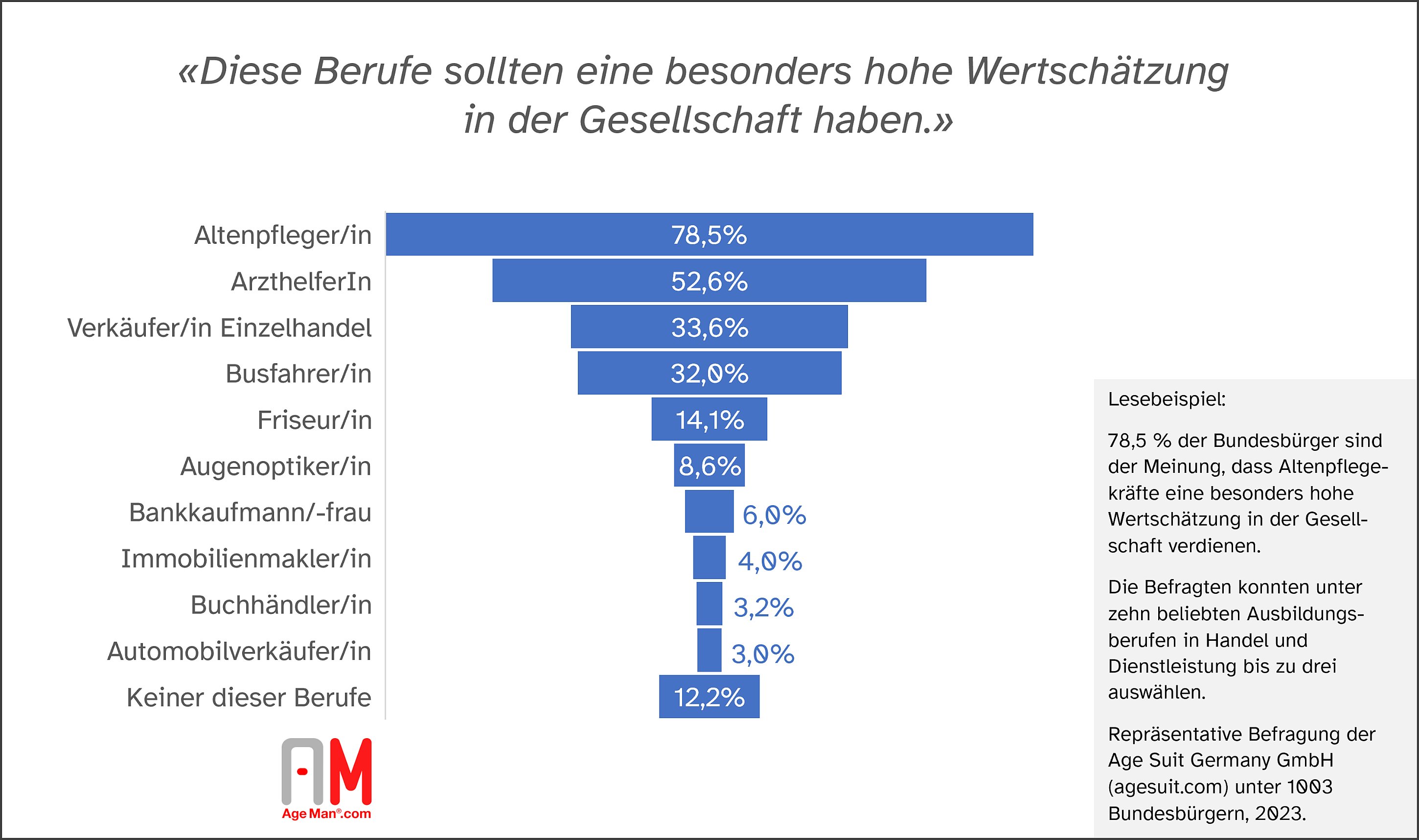 Höchste Wertschätzung für Altenpflegekräfte und Arzthelfer/innen (MFA) (Die Bildrechte liegen bei dem Verfasser der Mitteilung.) Höchste Wertschätzung für Altenpflegekräfte und Arzthelfer/innen (MFA) (Die Bildrechte liegen bei dem Verfasser der Mitteilung.)