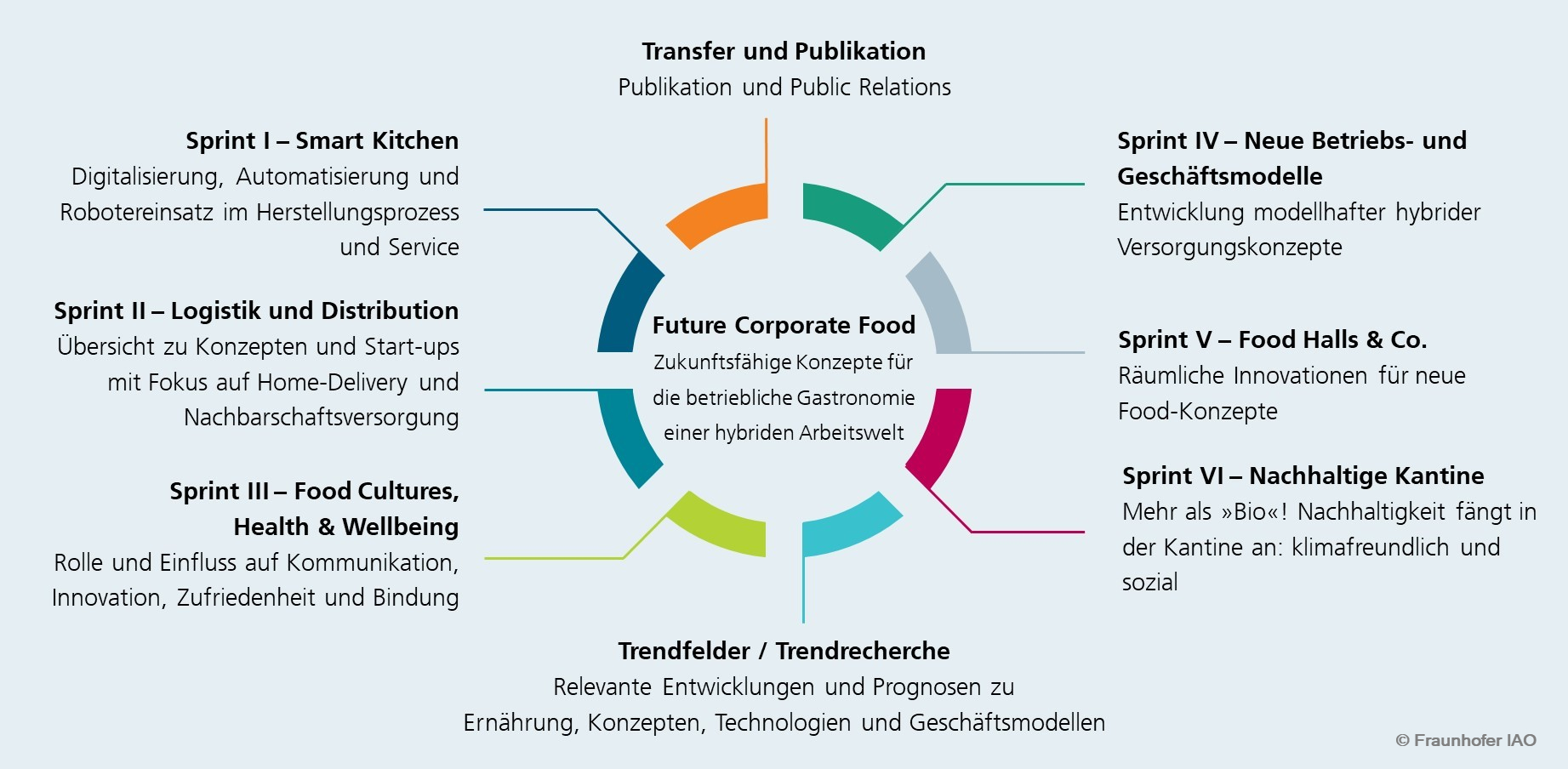 Themen und Sprints im Innovationsnetzwerk"Future Corporate Food". (Bildquelle: Fraunhofer IAO)