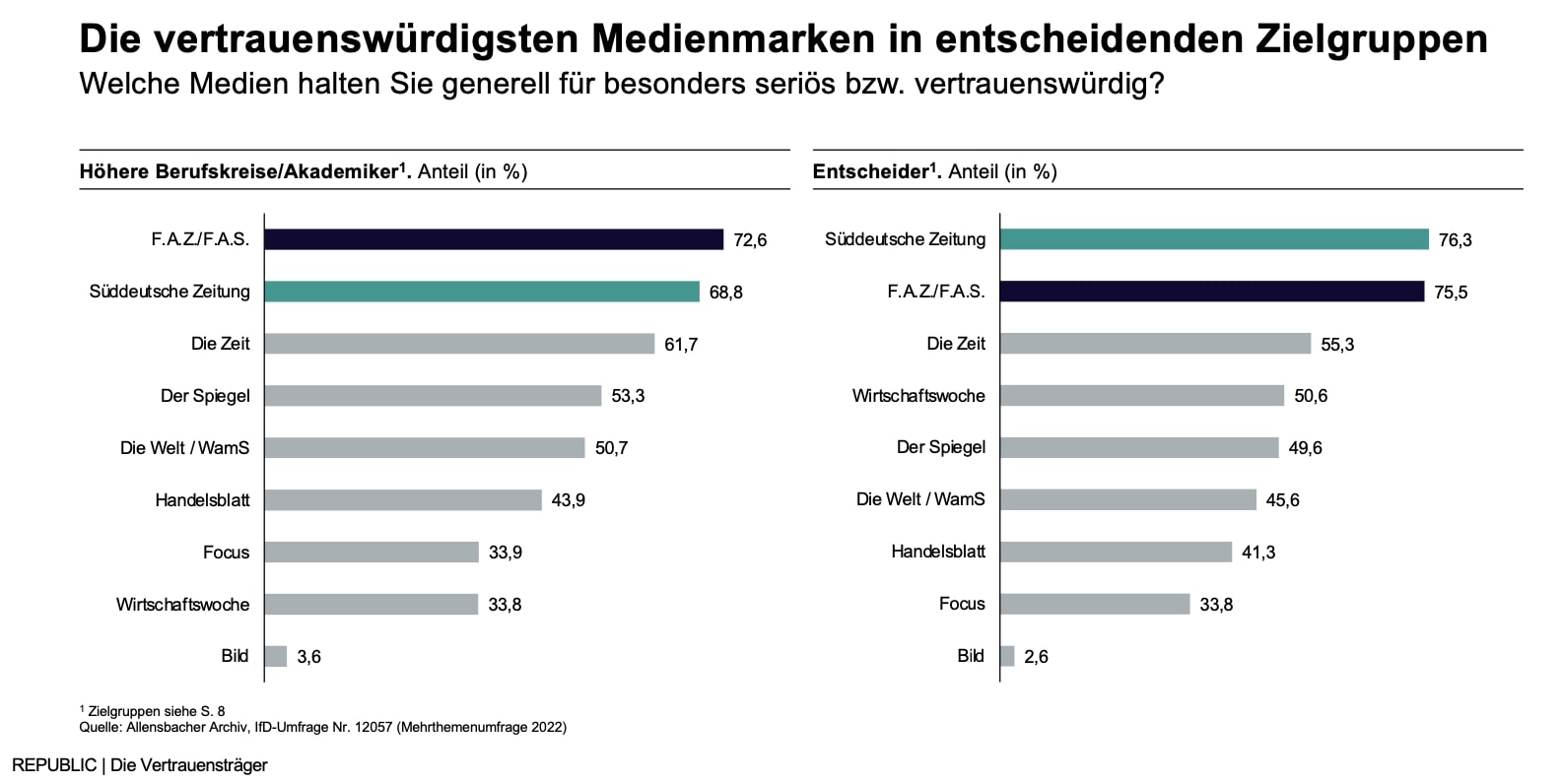 Ergebnisse aus der Untersuchung „Die Vertrauensträger“