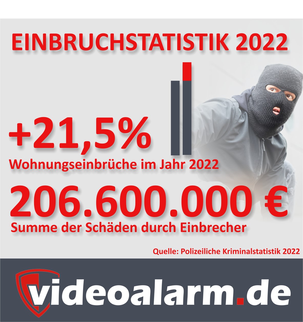 Steigende Zahl an Haus-und Wohnungseinbrüchen. Daten: PKS / Grafik: videoalarm.de Steigende Zahl an Haus-und Wohnungseinbrüchen. Daten: PKS / Grafik: videoalarm.de