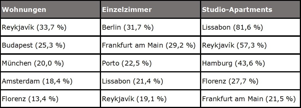 Top-5-Städte mit dem höchsten jährlichen Anstieg der Mietpreise (Quelle: HousingAnywhere) Top-5-Städte mit dem höchsten jährlichen Anstieg der Mietpreise (Quelle: HousingAnywhere)