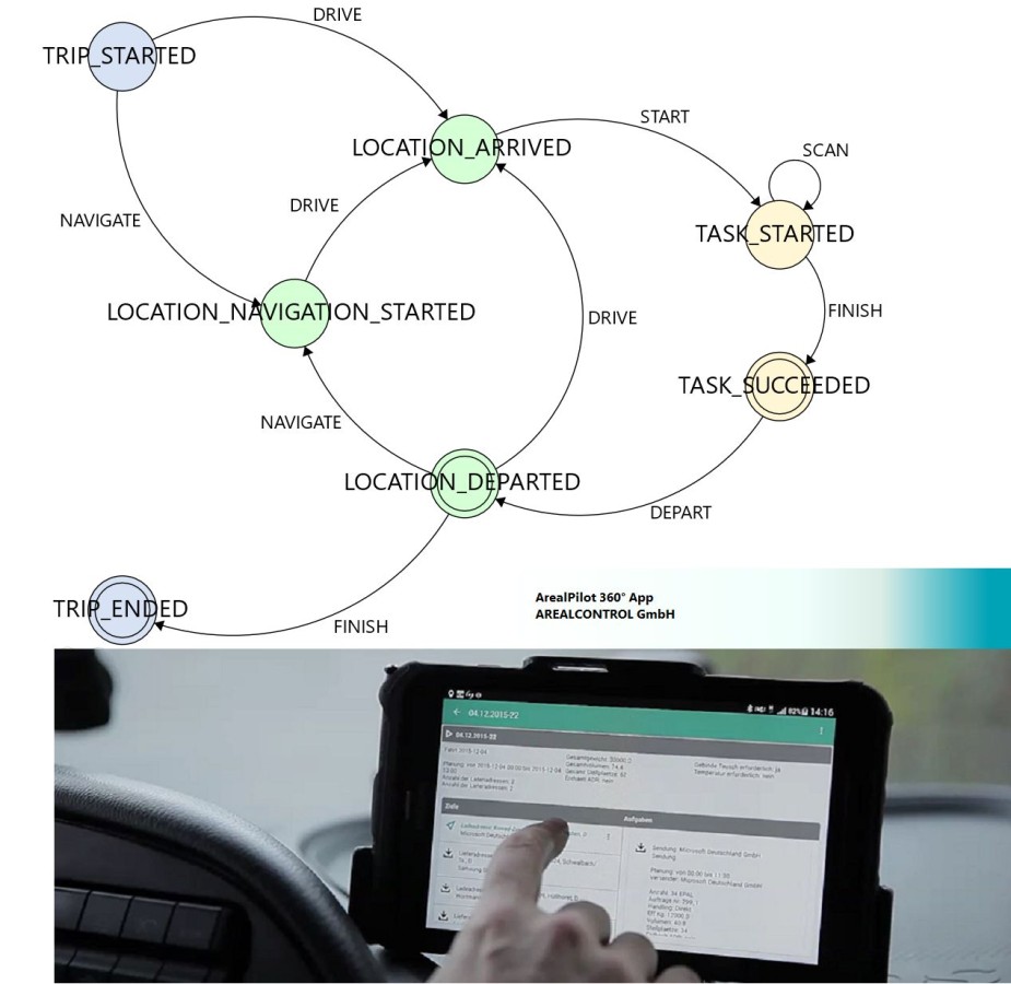 ArealPilot 360° App - Workflow definieren - App passt sich automatisch an per Portal-Synchronisation (© AREALCONTROL GmbH) ArealPilot 360° App - Workflow definieren - App passt sich automatisch an per Portal-Synchronisation (© AREALCONTROL GmbH)
