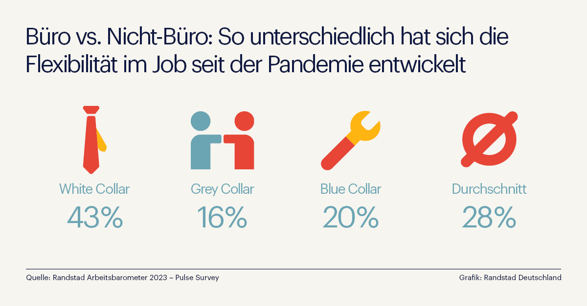 Homeoffice im Handwerk? Randstad Studie zeigt, wie Flexibilität außerhalb des Büros funktioniert (Die Bildrechte liegen bei dem Verfasser der Mitteilung.) Homeoffice im Handwerk? Randstad Studie zeigt, wie Flexibilität außerhalb des Büros funktioniert (Die Bildrechte liegen bei dem Verfasser der Mitteilung.)