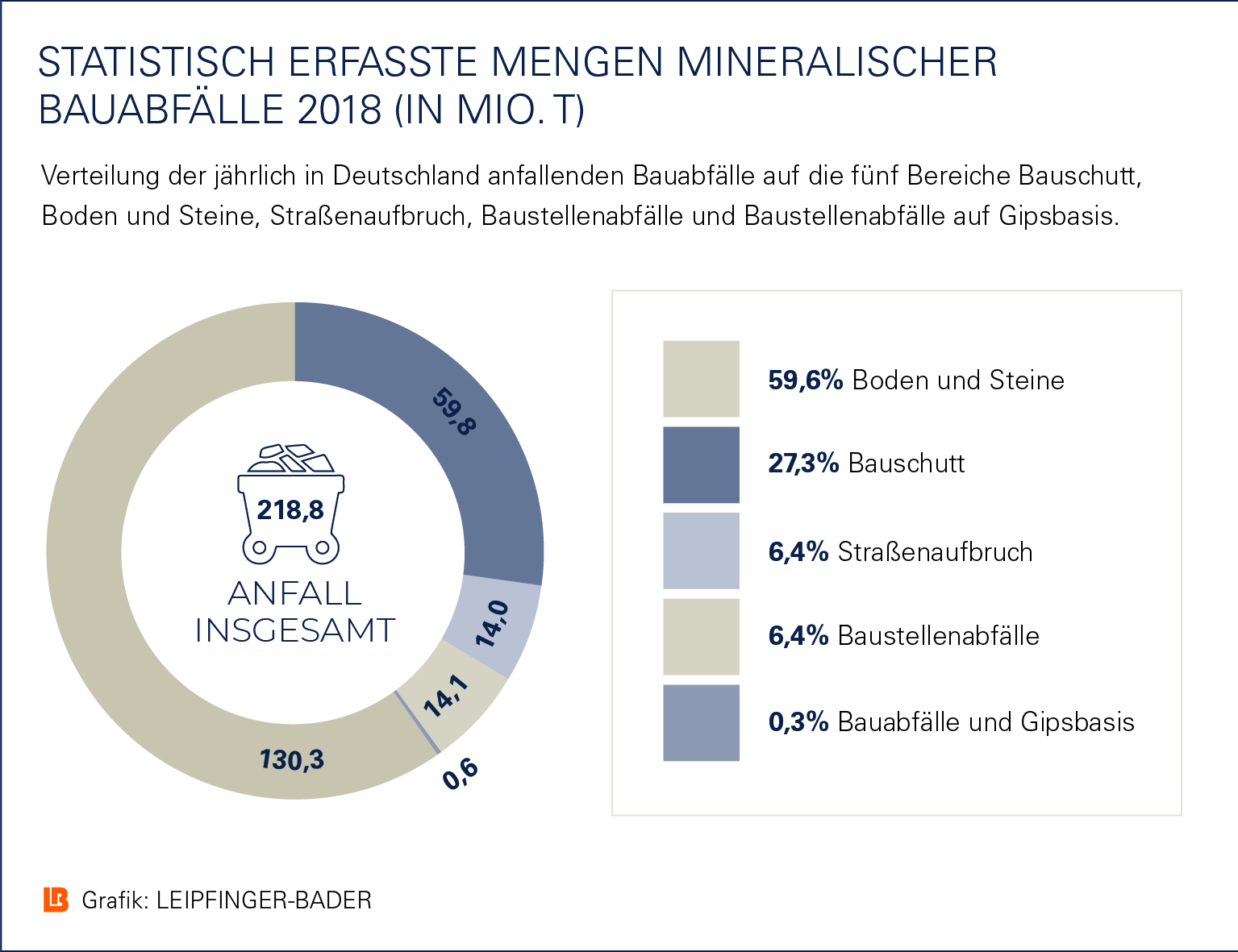 Verteilung der jährlich in Deutschland anfallenden Bauabfälle auf fünf Bereiche. (Grafik: Leipfinger-Bader)