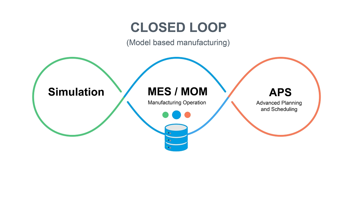 Closed Loop aus Simulation, MES/MOM und APS (Die Bildrechte liegen bei dem Verfasser der Mitteilung.) Closed Loop aus Simulation, MES/MOM und APS (Die Bildrechte liegen bei dem Verfasser der Mitteilung.)